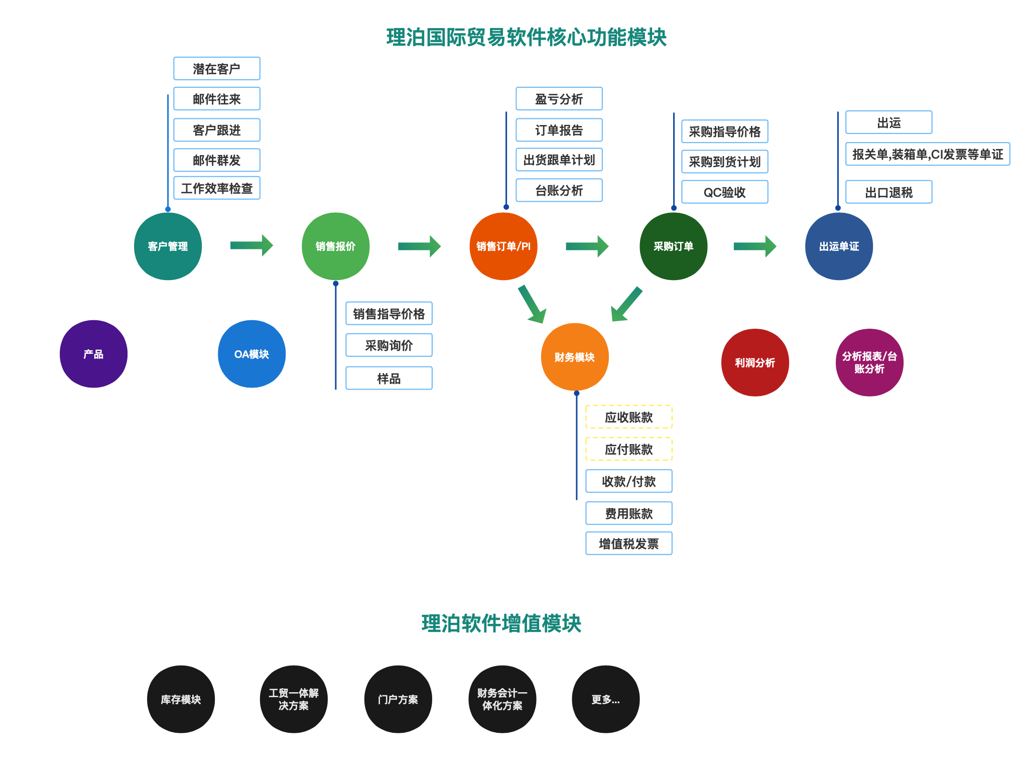 上海理泊国际贸易软件/外贸ERP产品详细介绍 ,简单有高度,高度集成AI人工智能,按需提升国际贸易企业管理层次,支持多国语言,英文,阿拉伯语,东南亚等语种,欢迎免费咨询